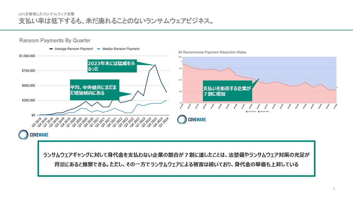 支払い率は低下するも、未だ廃れることのないランサムウェアビジネス。