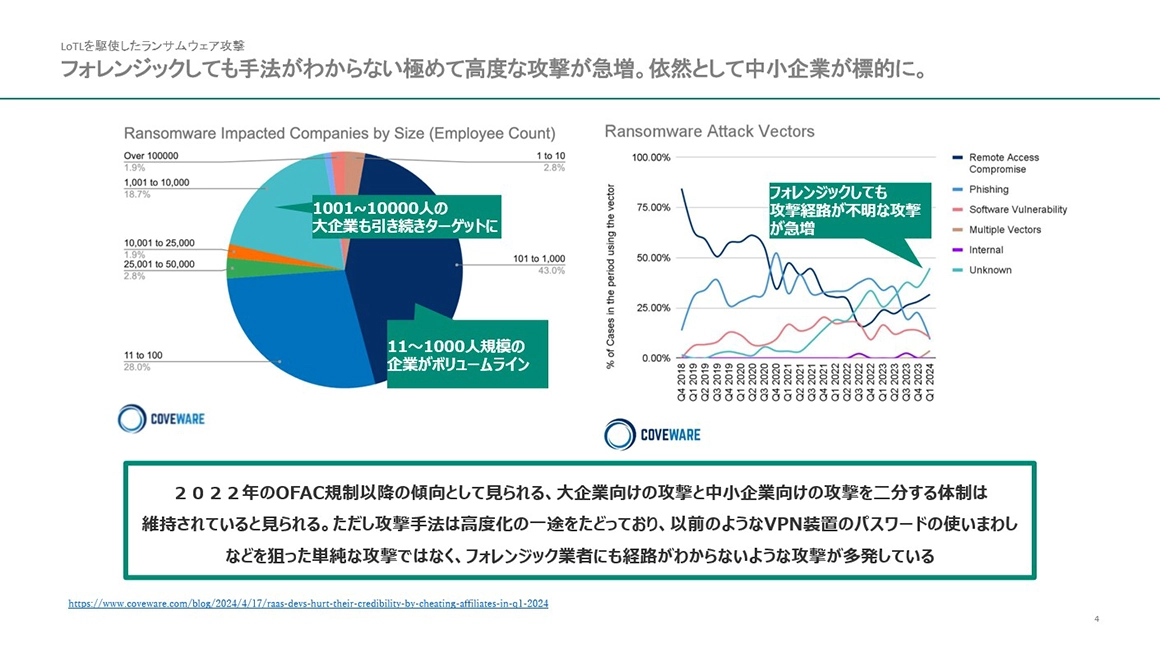 フォレンジックしても手法がわからない極めて高度な攻撃が急増。依然として中小企業が標的に。