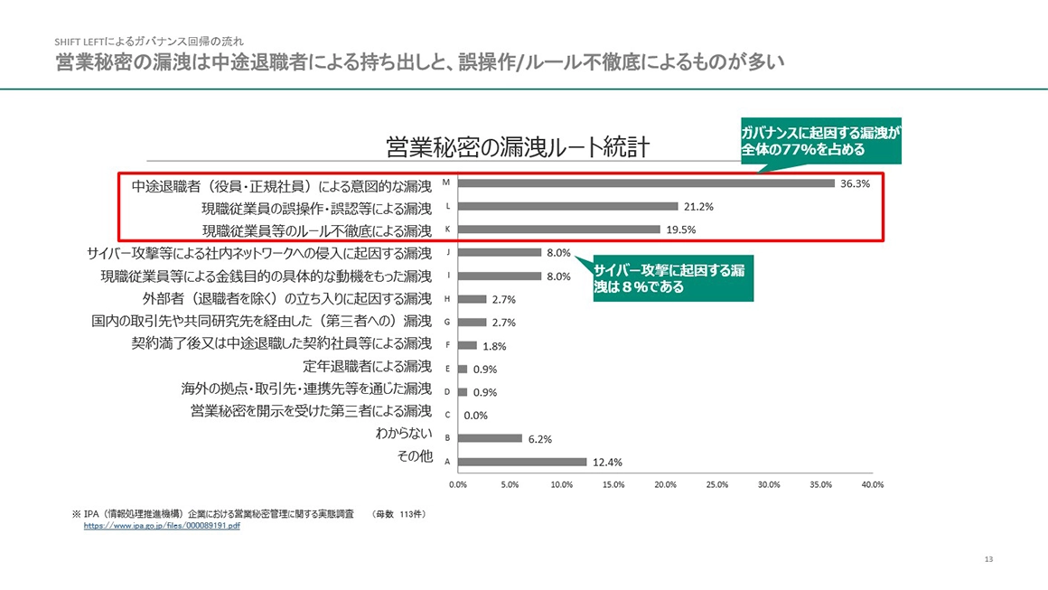営業秘密の漏洩は中途退職者による持ち出しと、誤操作/ルール不徹底によるものが多い