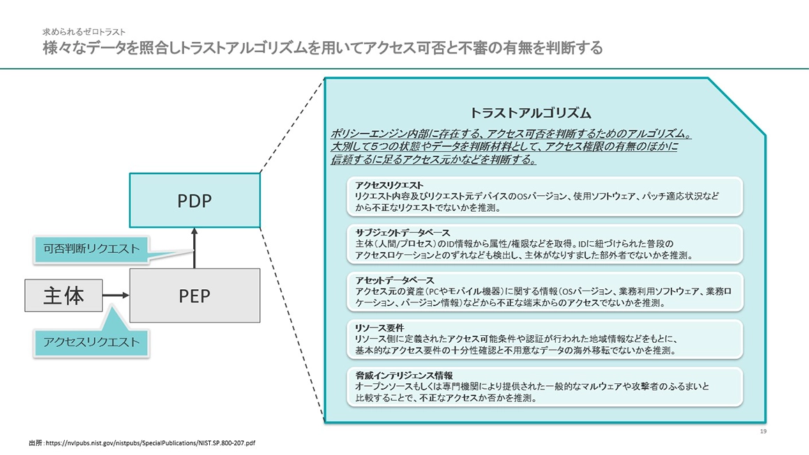 様々なデータを照合しトラストアルゴリズムを用いてアクセス可否と不審の有無を判断する