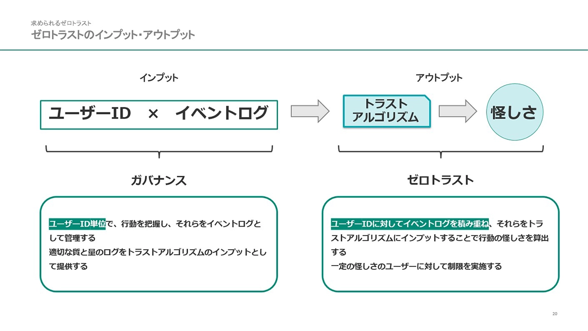 ゼロトラストのインプット・アウトプット