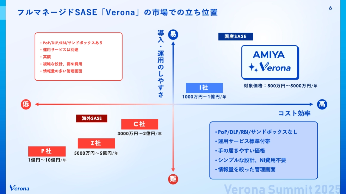 フルマネージドSASE「Verona」の市場での立ち位置