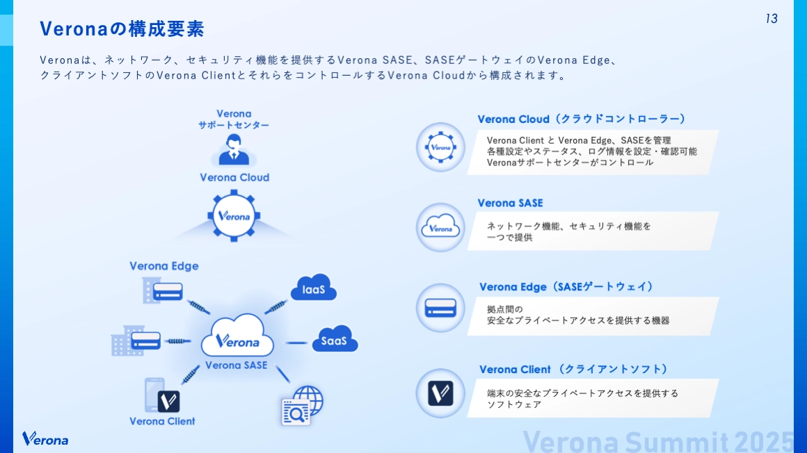 Veronaの構成要素
