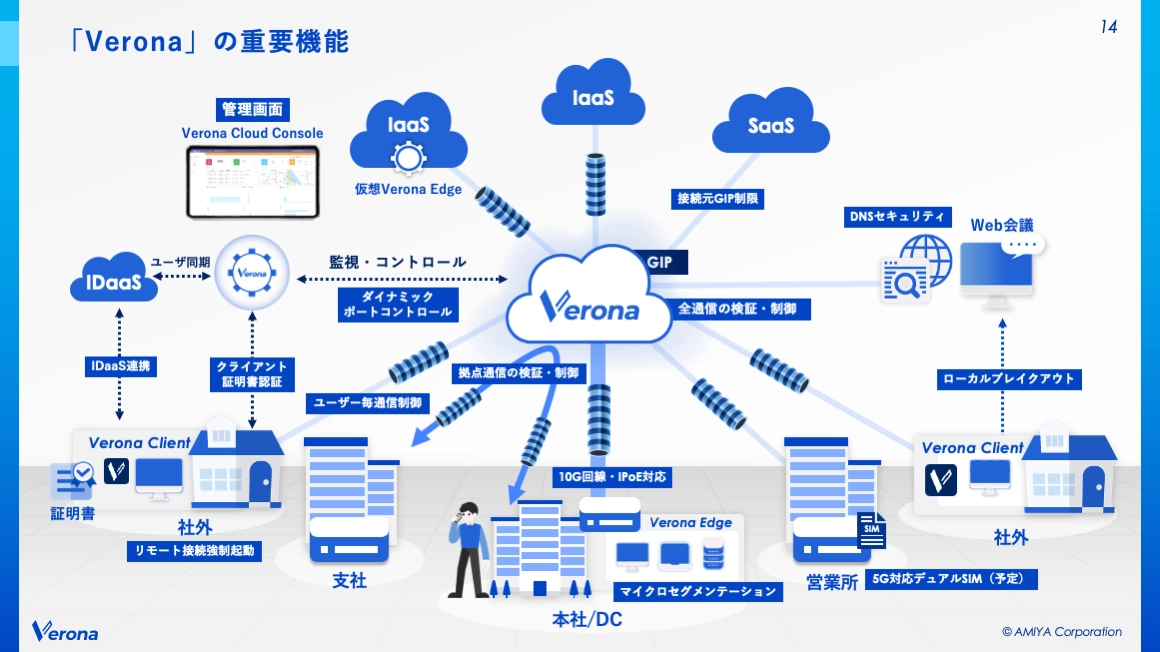 Veronaの重要機能