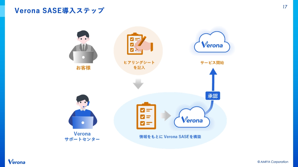 Verona SASE導入ステップ