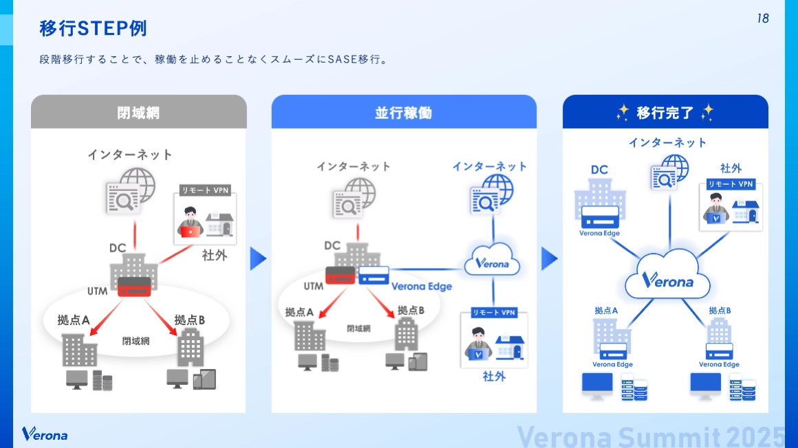 移行ステップ例