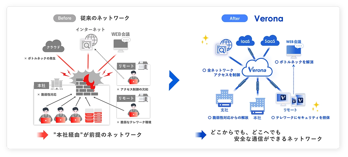 従来のネットワークとVeronaの比較