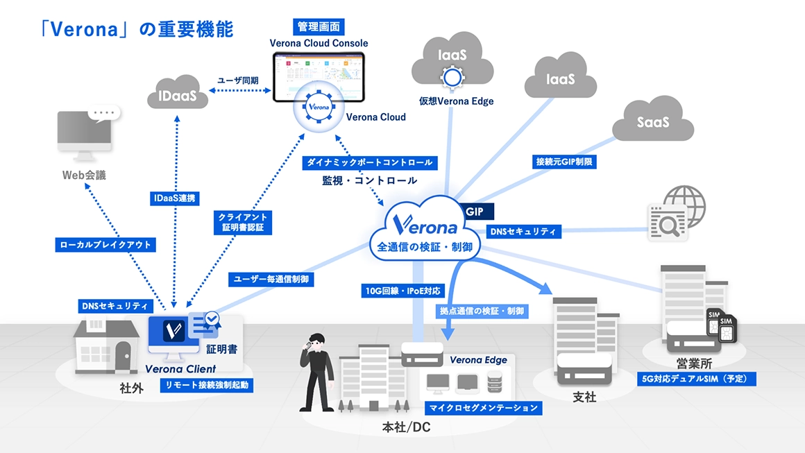 Veronaの重要機能