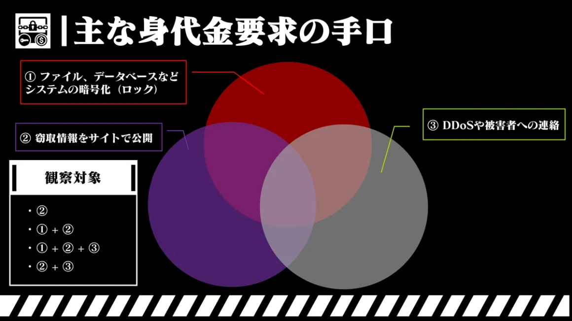 主な身代金要求の手口 スライド