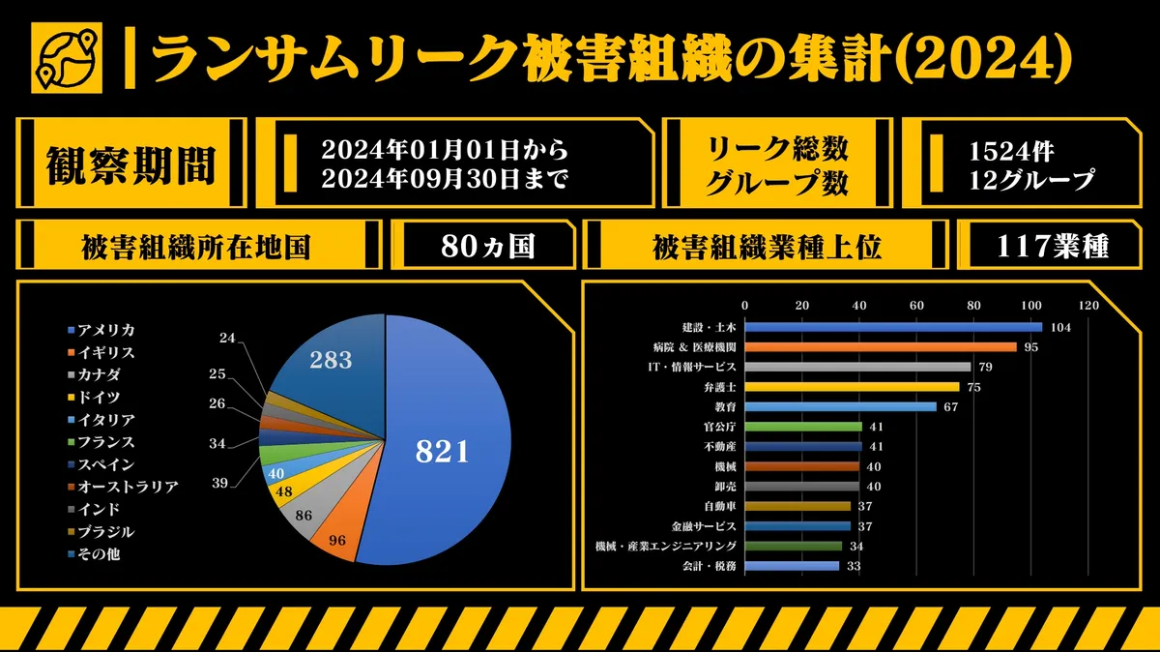 ランサムリーク被害組織の集計(2024) スライド