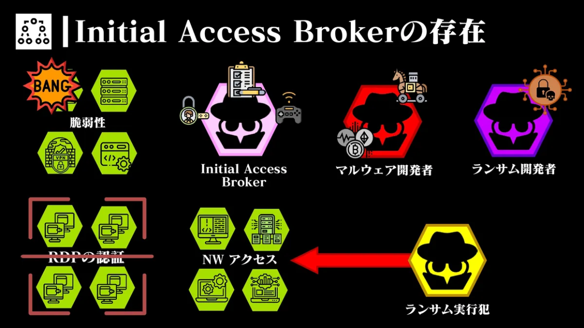 Initial Access Brokerの存在 スライド 1