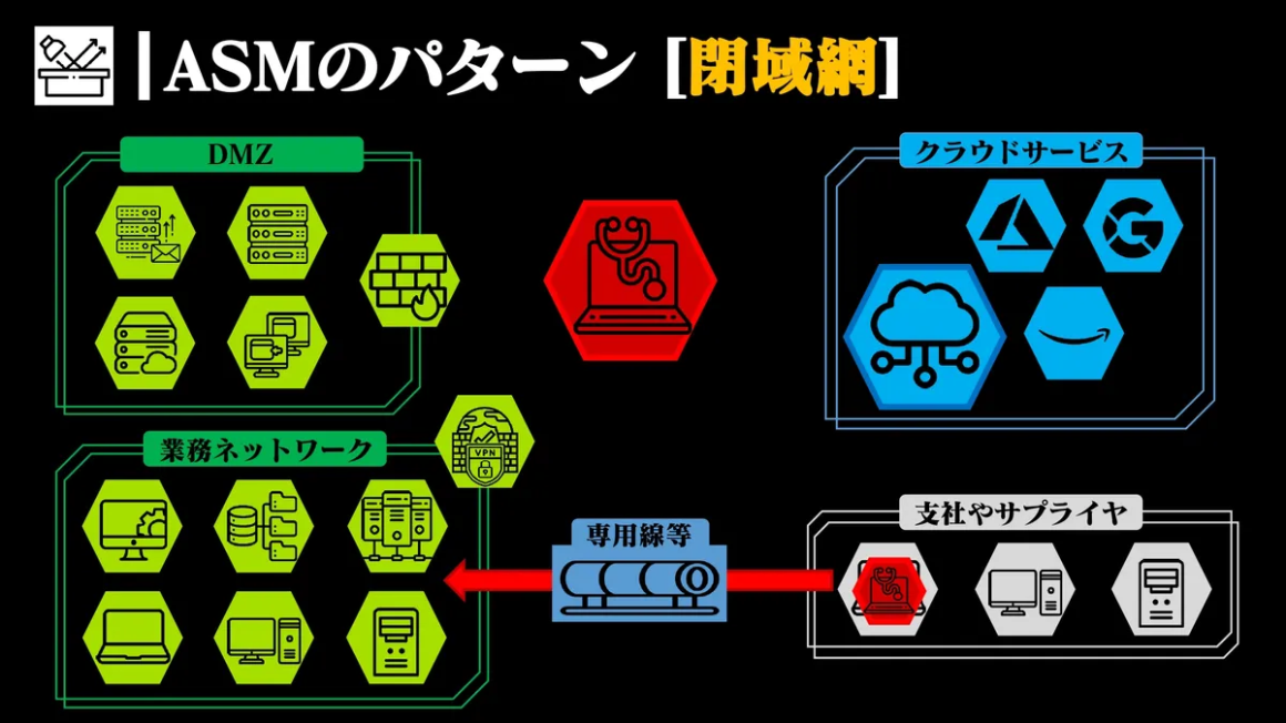 ASMのパターン［閉域網］ スライド 