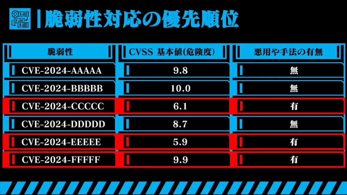 脆弱性対応の優先順位 スライド 3