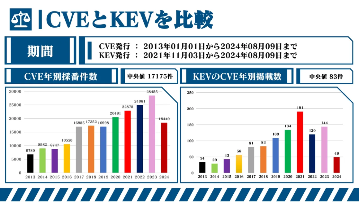 CVEとKEVを比較 スライド