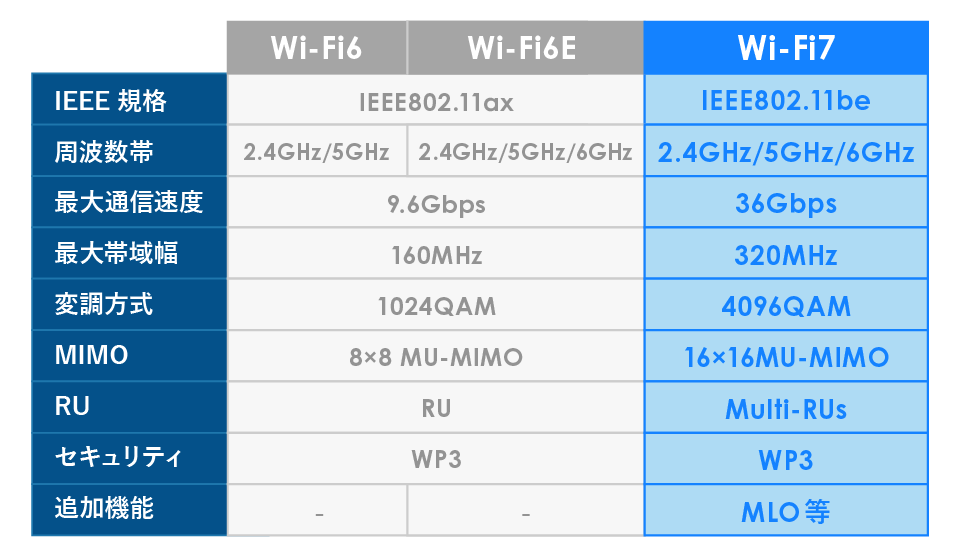 Wi-Fi6/6EとWi-Fi7の機能比較表