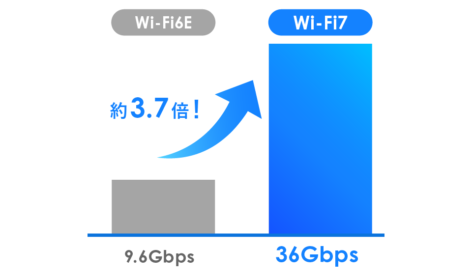 Wi-Fi6/6EとWi-Fi7の通信速度比較