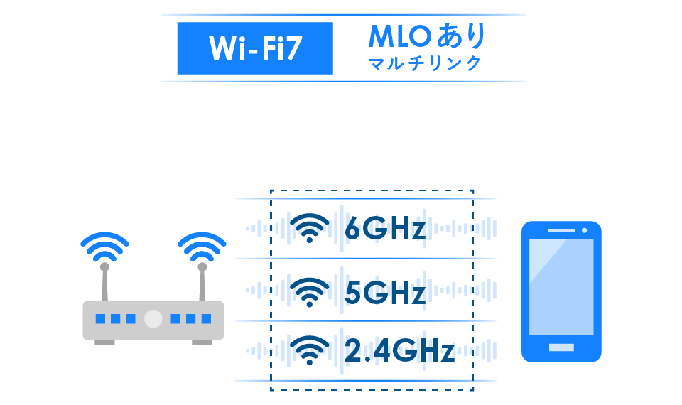 Wi-Fi7 MLOあり(マルチリンク) 図