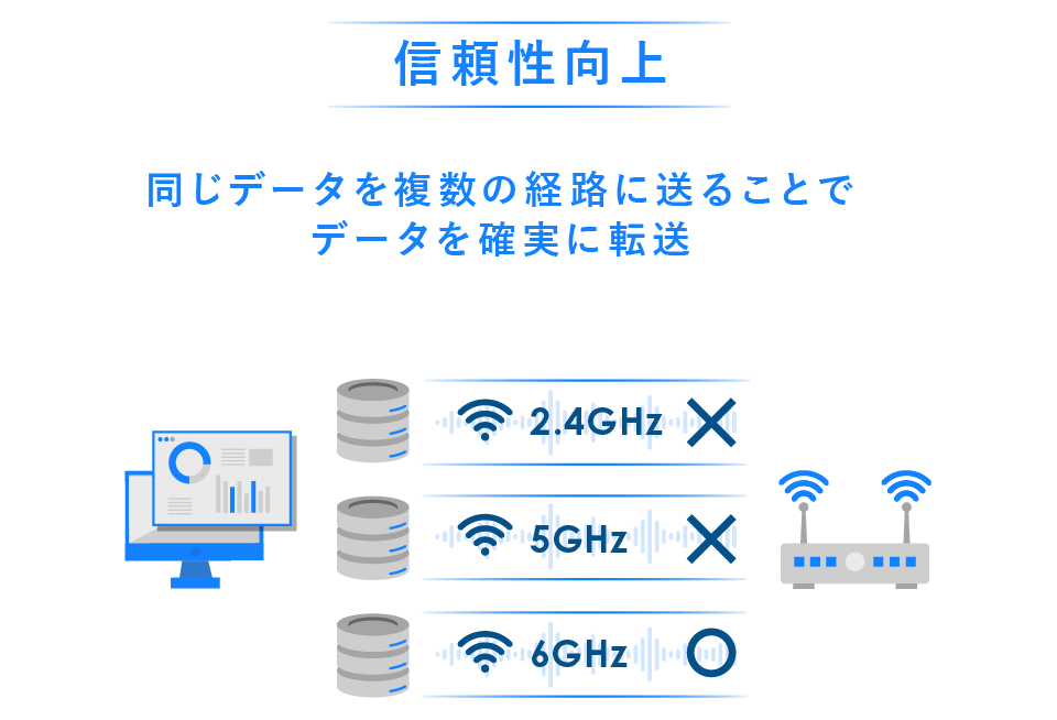 信頼性向上 図