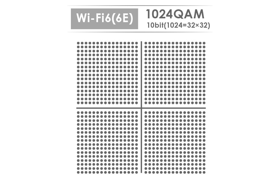 Wi-Fi6/6E 1024QAM 10bit(1024=32×32) 図