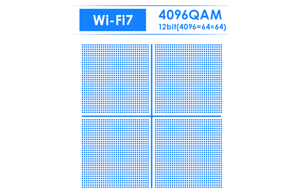 Wi-Fi7 4096QAM 12bit(4096=64×64) 図
