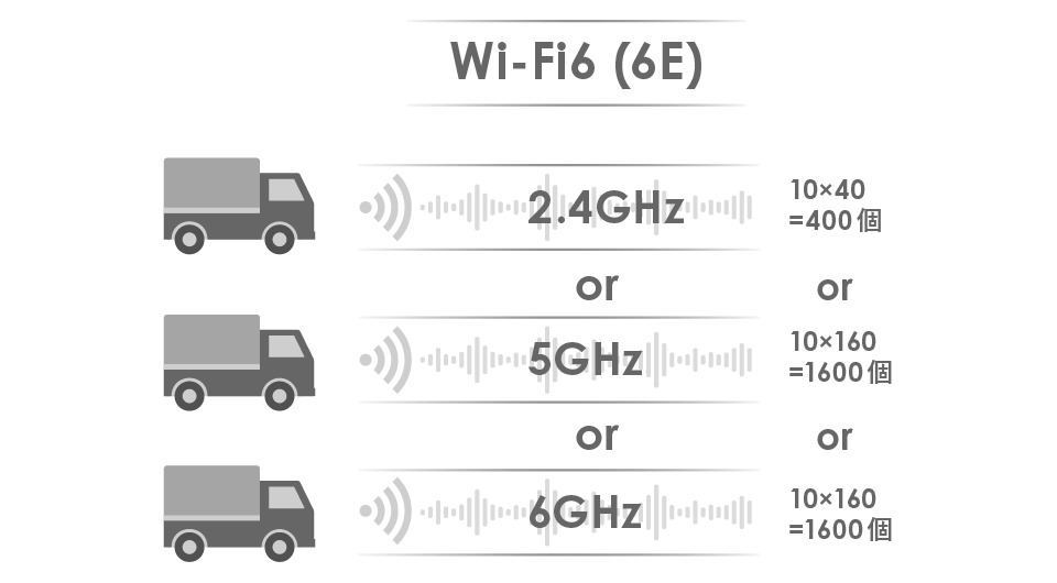 3種の高速化技術をトラックで例えた図 Wi-Fi6/6E