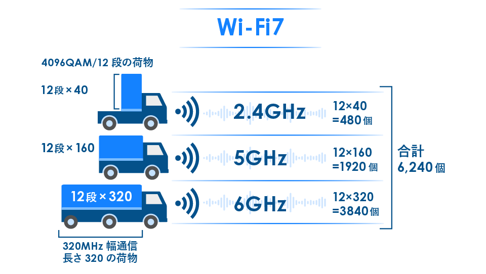 3種の高速化技術をトラックで例えた図 Wi-Fi7