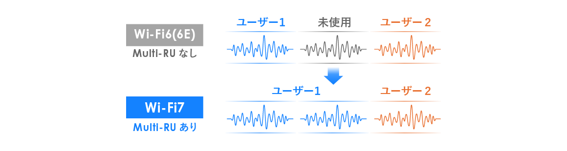 Wi-Fi6(6E) Multi-RU なし/Wi-Fi7 Multi-RU あり 図