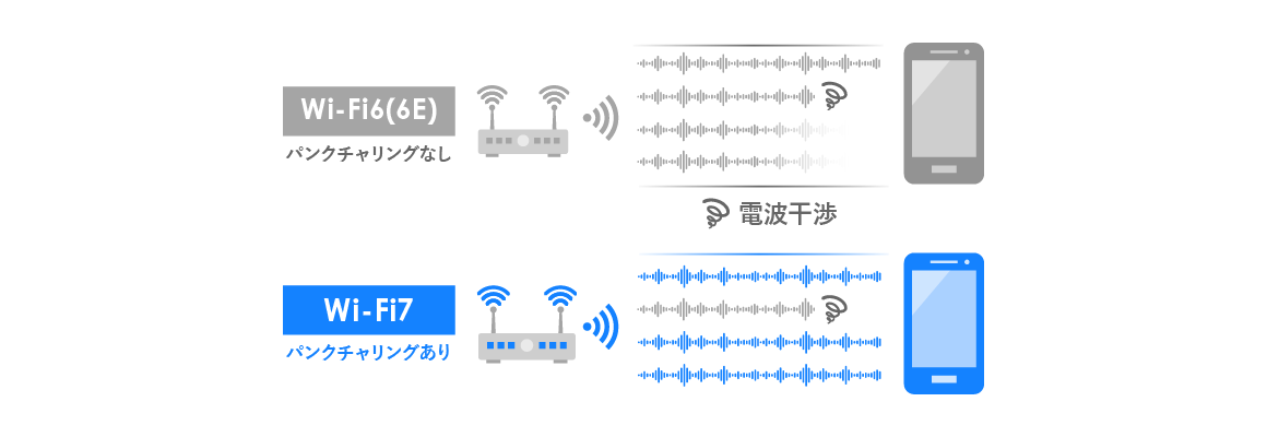 Wi-Fi6(6E) パンクチャリングなし/Wi-Fi7 パンクチャリングあり 図