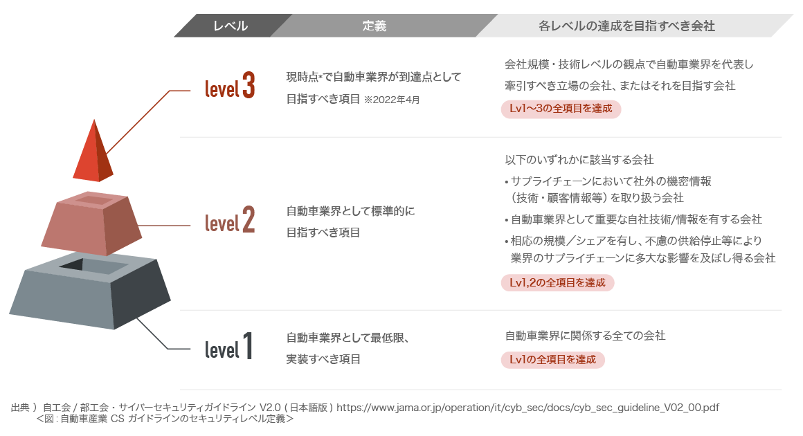 ガイドラインの3段階レベル 図