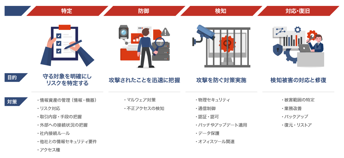 CSFに基づくセキュリティ対策4フェーズ 図