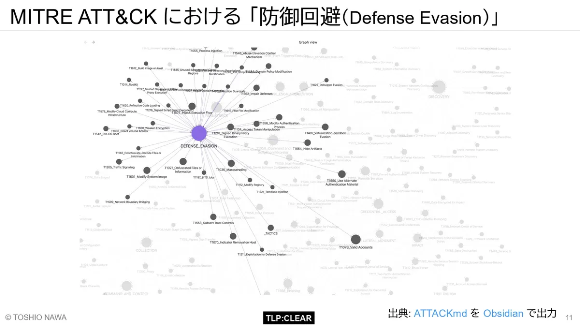 MITRE ATT&CKにおける「防御回避(Defense Evasion)」 スライド