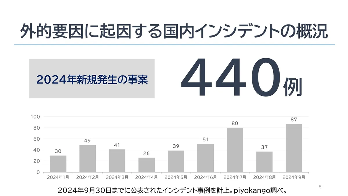 外的要因の国内インシデント状況 スライド