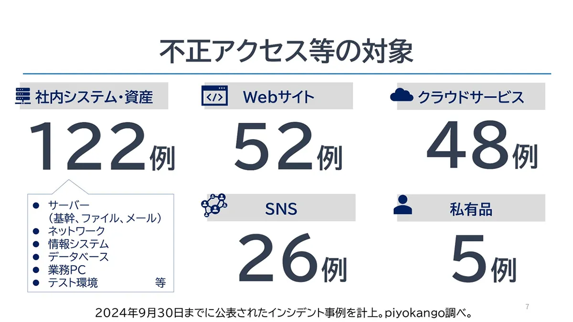 不正アクセス等の対象 スライド