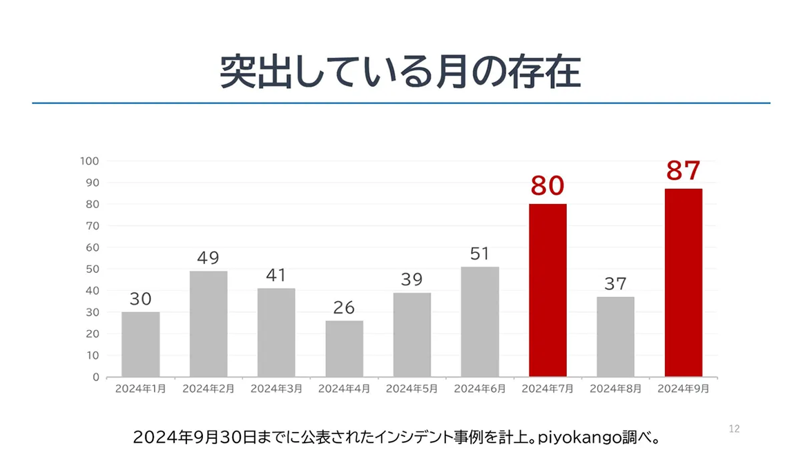 インシデント発生が突出している月 スライド