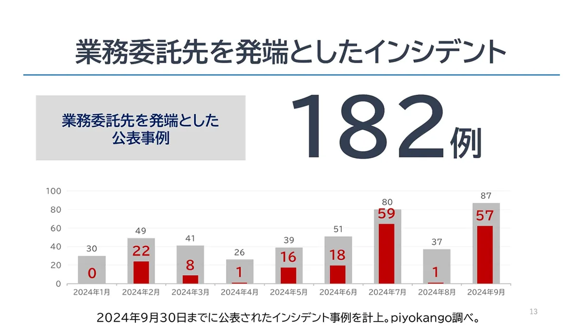 業務委託先を発端としたインシデント スライド