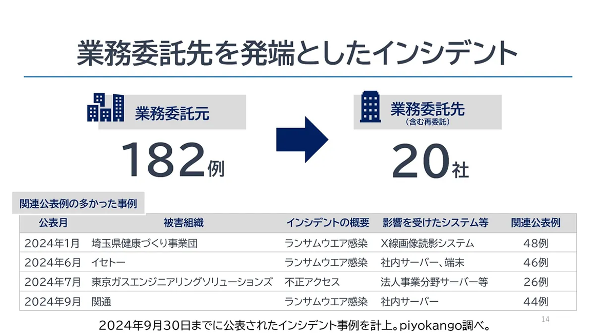 業務委託先を発端としたインシデント スライド