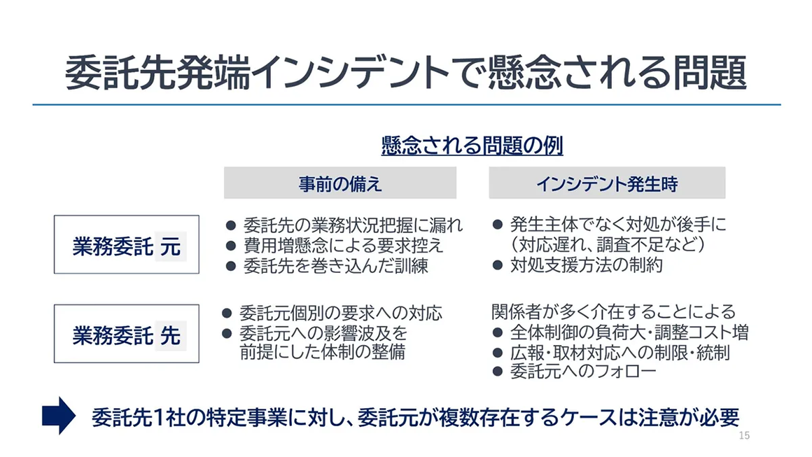 委託先発端インシデントで懸念される問題 スライド