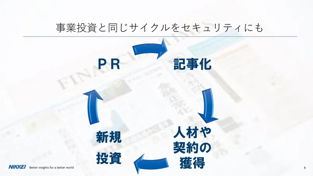 事業投資と同じサイクルをセキュリティにも スライド 