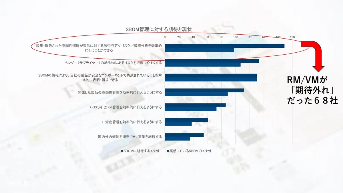 SBOM管理に対する期待と現状グラフ スライド 