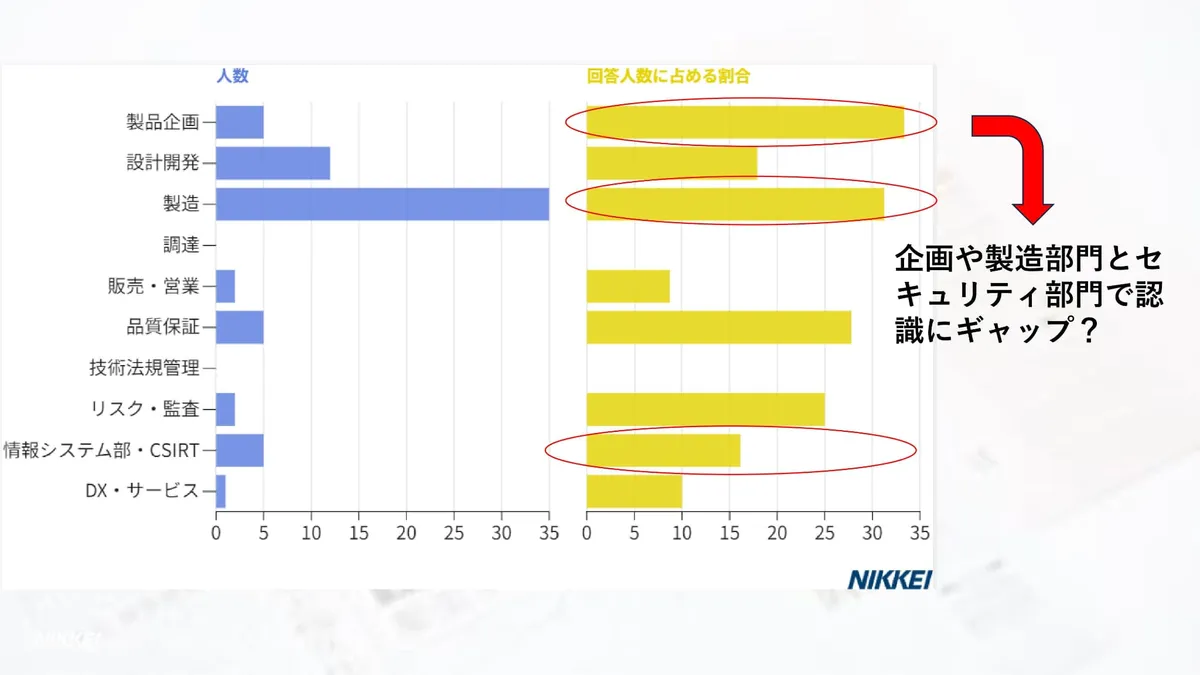 人数と回答人数に占める割合グラフ スライド 