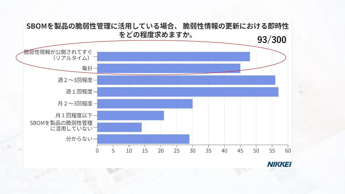 SBOMを製品の脆弱性管理に活用している場合、脆弱性情報の更新における即時性をどのように求めるかのグラフ スライド 