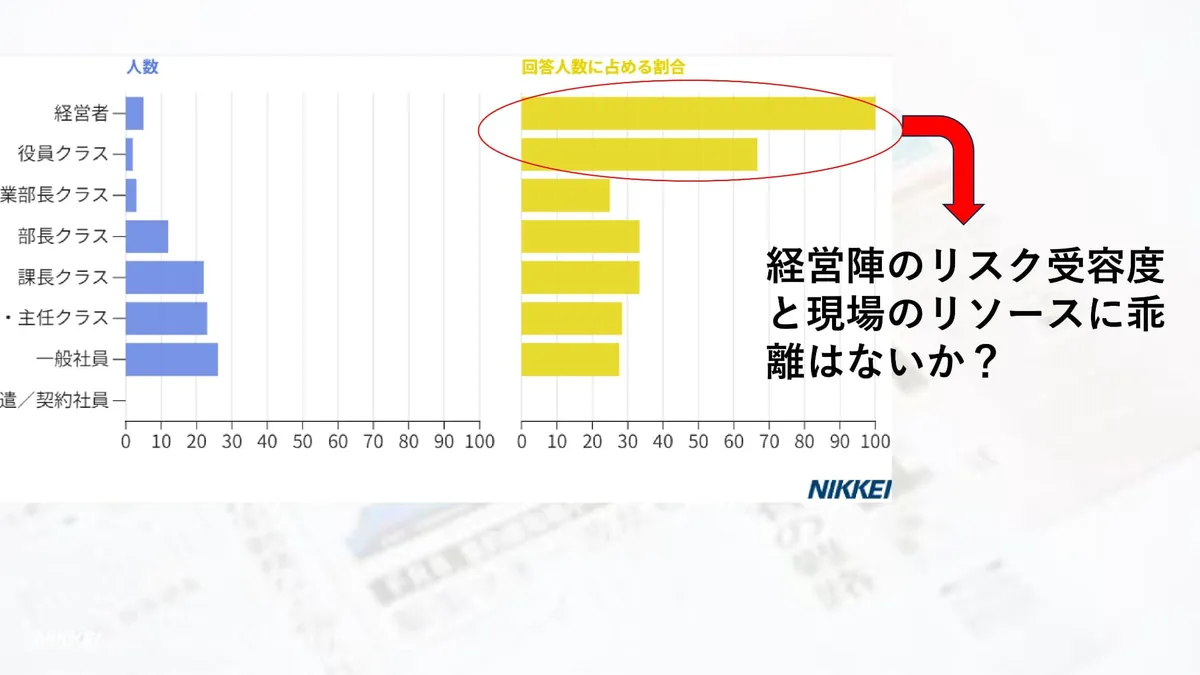人数と回答人数に占める割合グラフ スライド 
