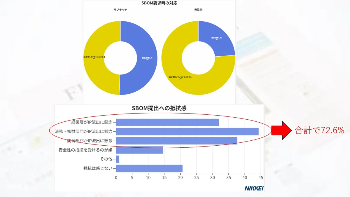 SBOM要求時の対応/SBOM提出への抵抗感グラフ スライド 