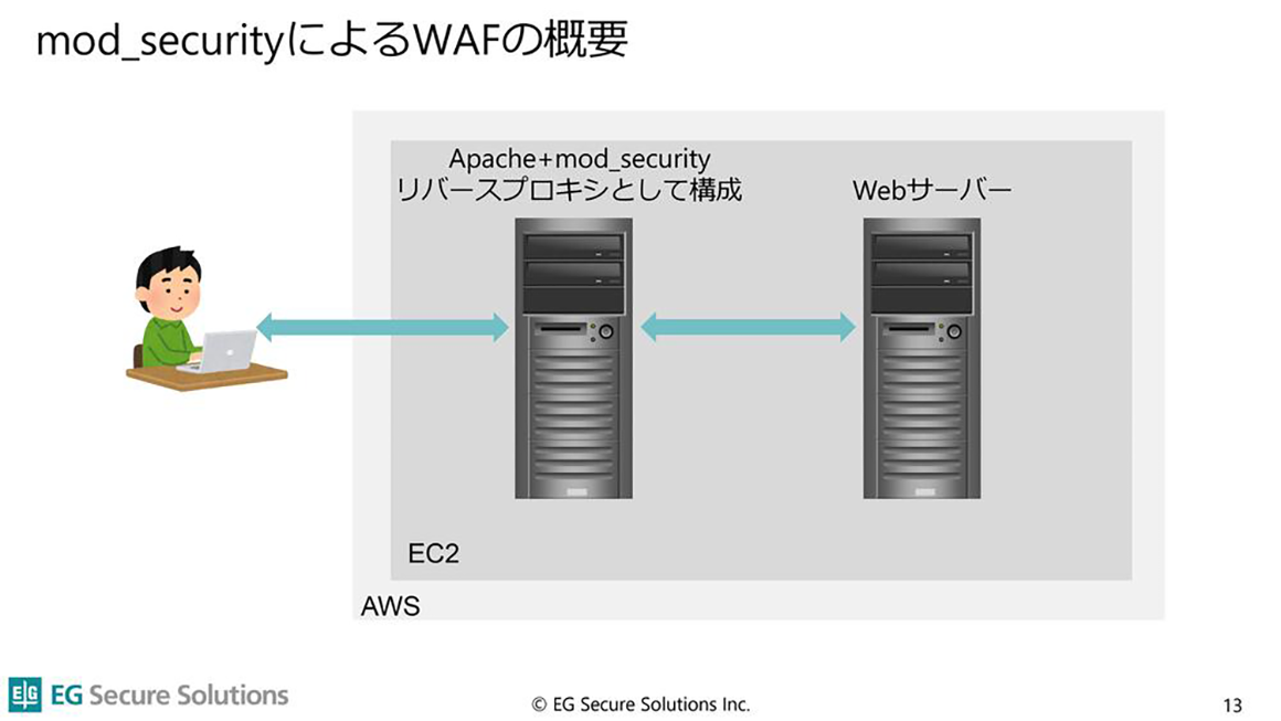mod_securityによるWAFの概要について スライド