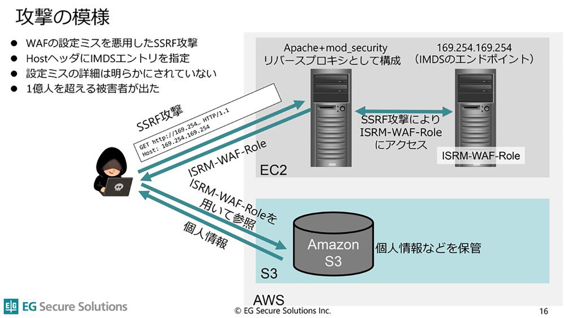 ハッカーの攻撃の模様 スライド