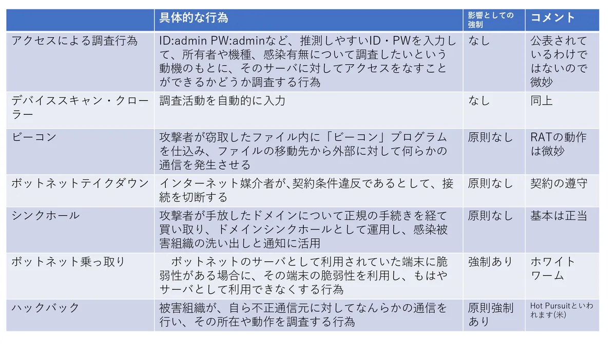オペレーションごとの対応表 スライド