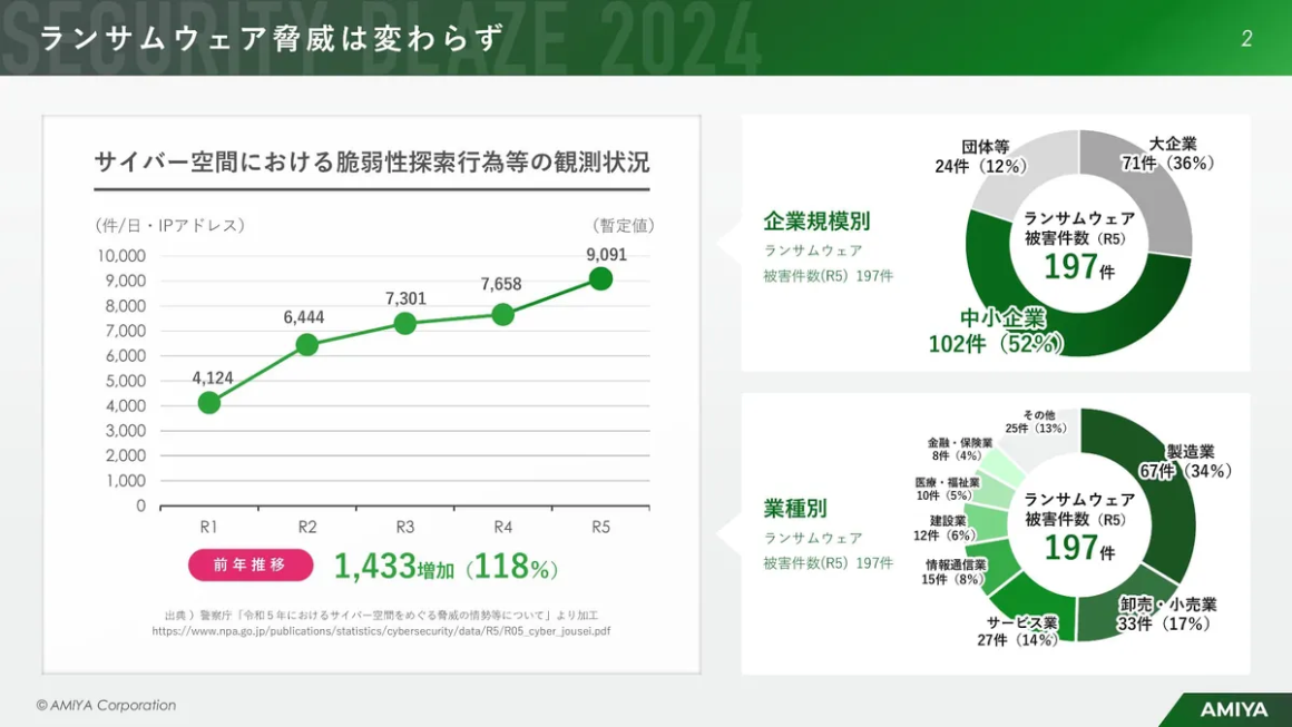 ランサムウェア脅威は変わらず スライド