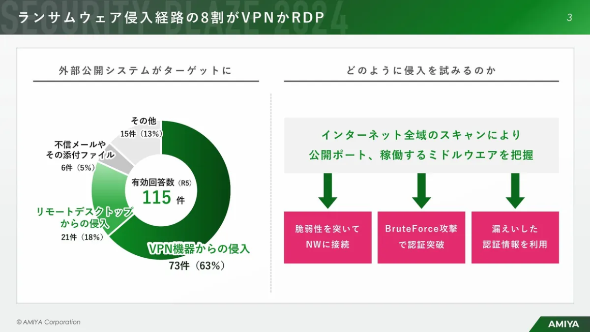 ランサムウェア侵入経路の8割がVPNかRDP スライド