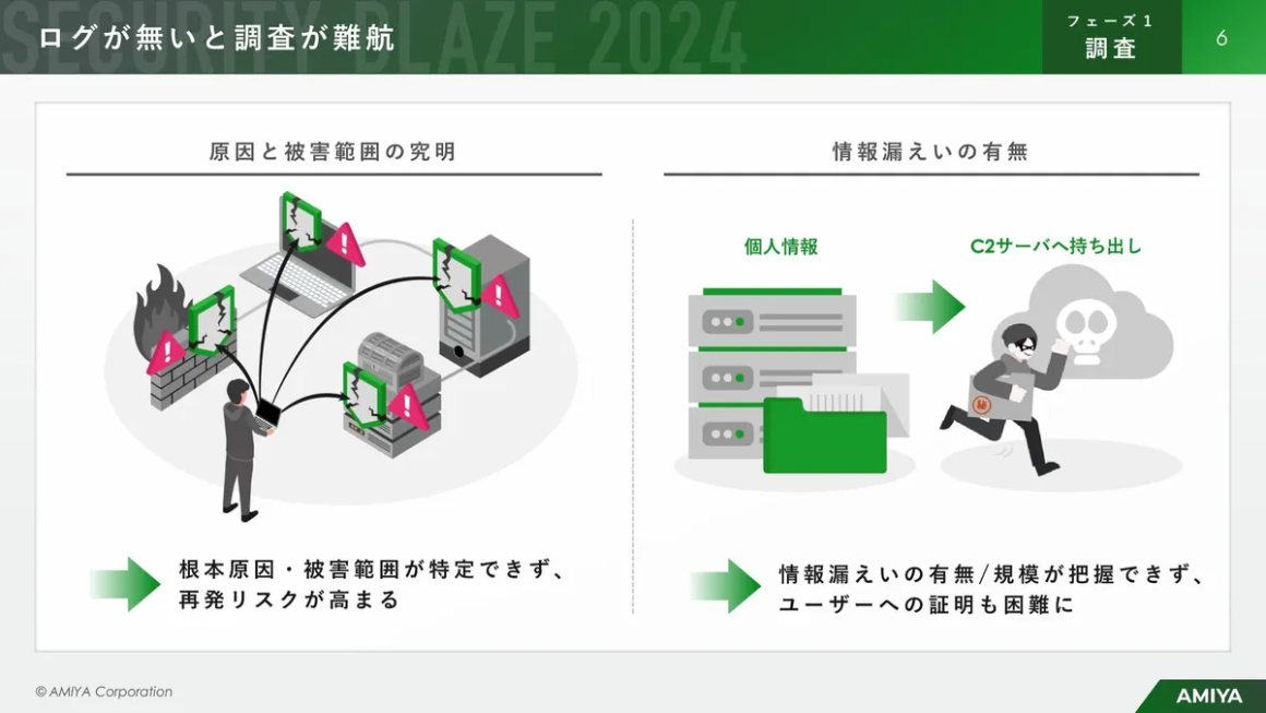 ログが無いと調査が難航 フェーズ1調査 スライド