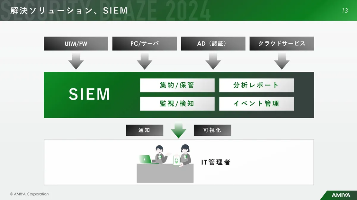 解決ソリューション、SIEM スライド